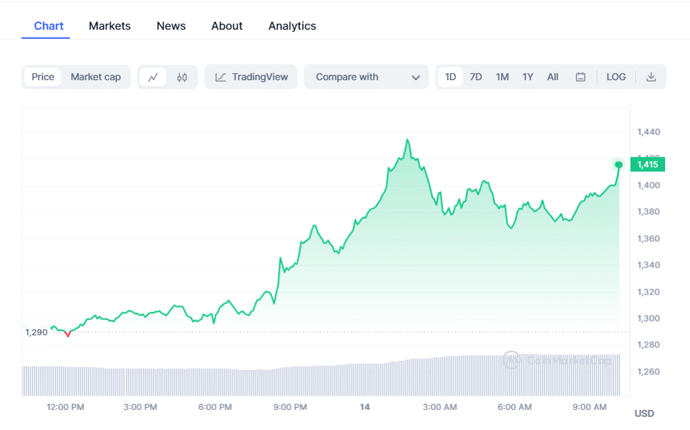 crypto prices today btc pepe decline while bgb rally 65532f466aa5d