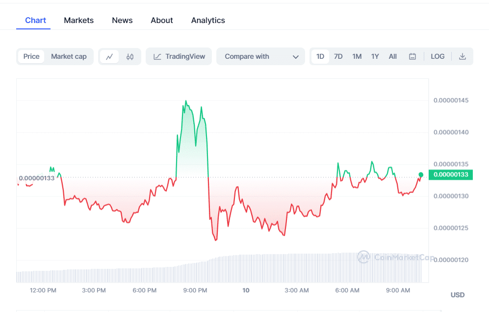 crypto prices today btc rpl soar while pepe coin remains flat 654de8c9569b5