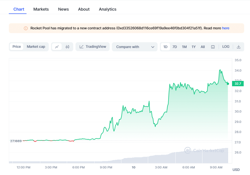 crypto prices today btc rpl soar while pepe coin remains flat 654de8cc11eb8