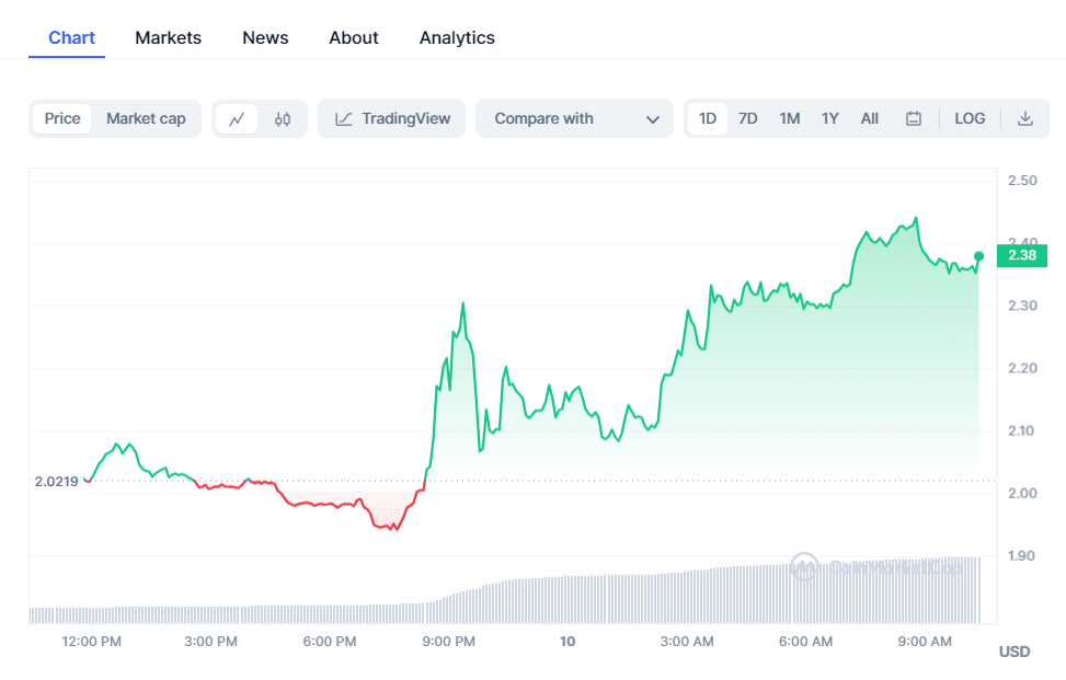 crypto prices today btc rpl soar while pepe coin remains flat 654de8cf075c8