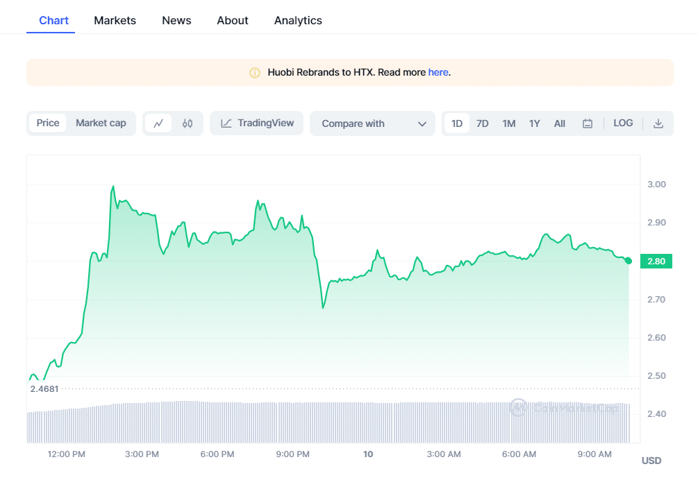 crypto prices today btc rpl soar while pepe coin remains flat 654de8d2a571f