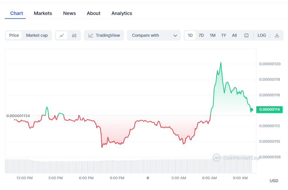 crypto prices today btc slips as pepe coin neo aid market gains 6548a66305e3b