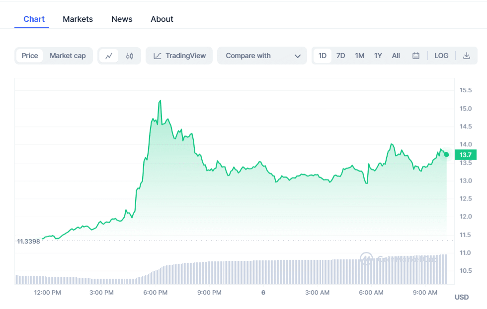 crypto prices today btc slips as pepe coin neo aid market gains 6548a6660e6a7