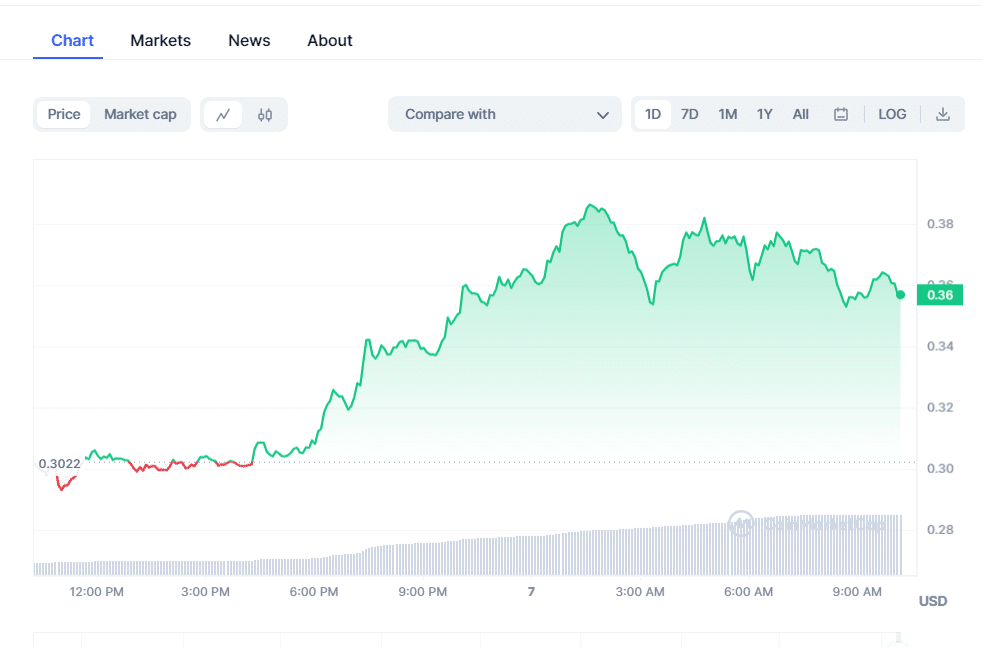 crypto prices today btc slumps with pepe coin blur rising 6549f45b40489