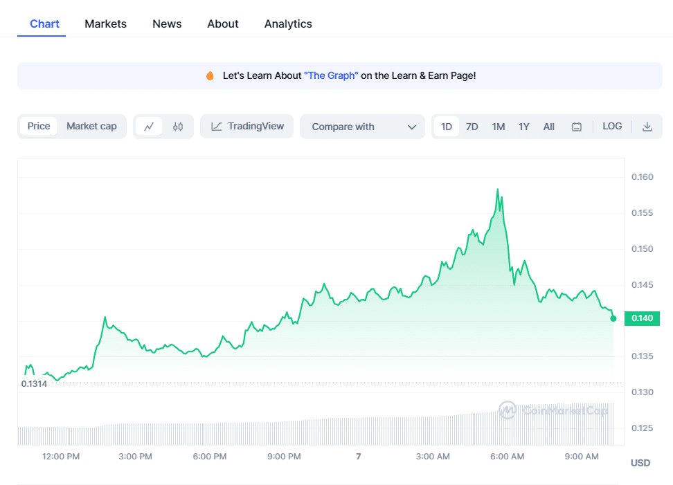 crypto prices today btc slumps with pepe coin blur rising 6549f46112b20