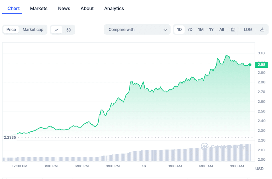 crypto prices today market rallies as btc pepe coin rndr surge 6555d8804454e