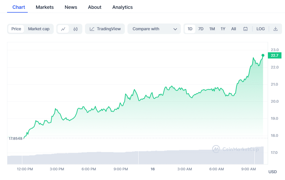 crypto prices today market rallies as btc pepe coin rndr surge 6555d882c7fb0