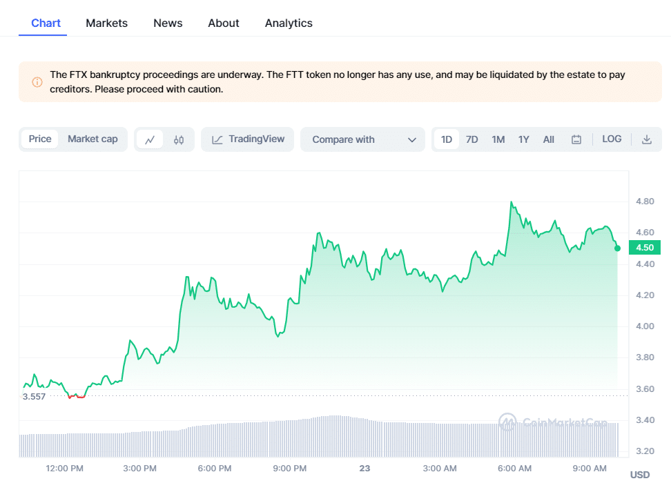 crypto prices today market rebounds with btc pepe coin ftt rallying 655f0cbf7fa18