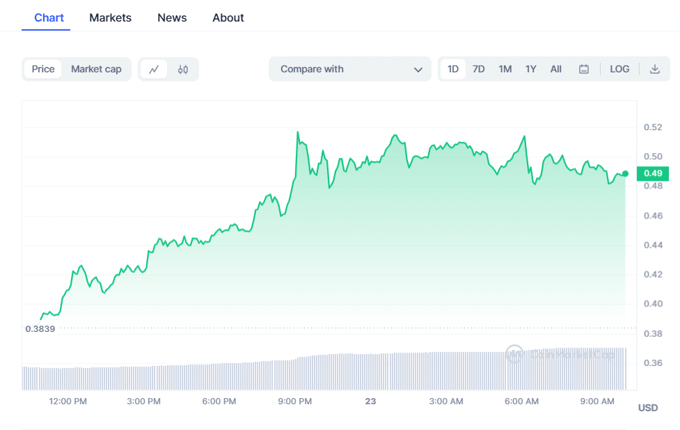 crypto prices today market rebounds with btc pepe coin ftt rallying 655f0cc20ca2a