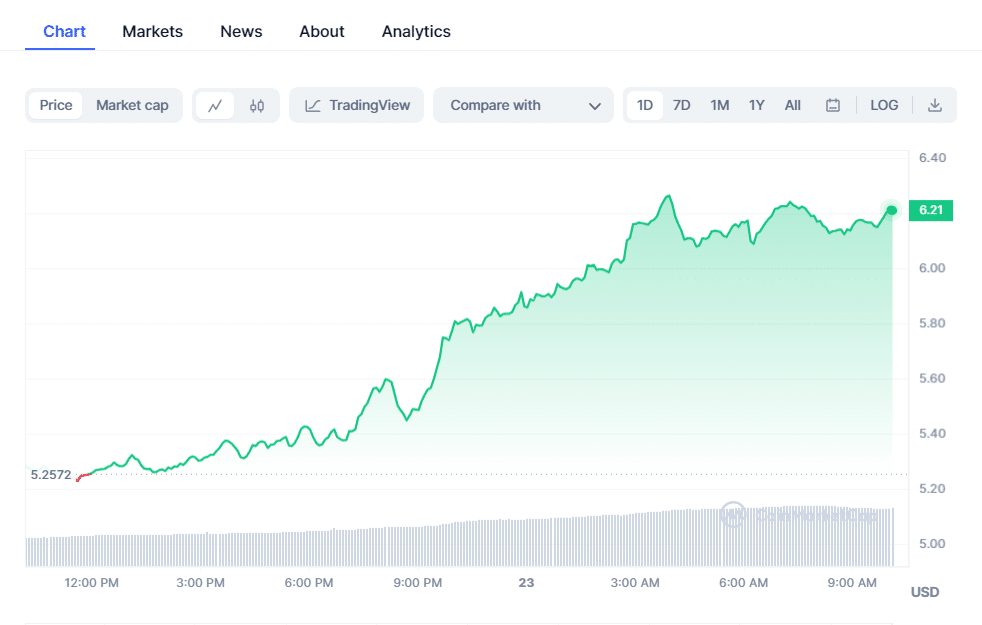 crypto prices today market rebounds with btc pepe coin ftt rallying 655f0cc4c2e44