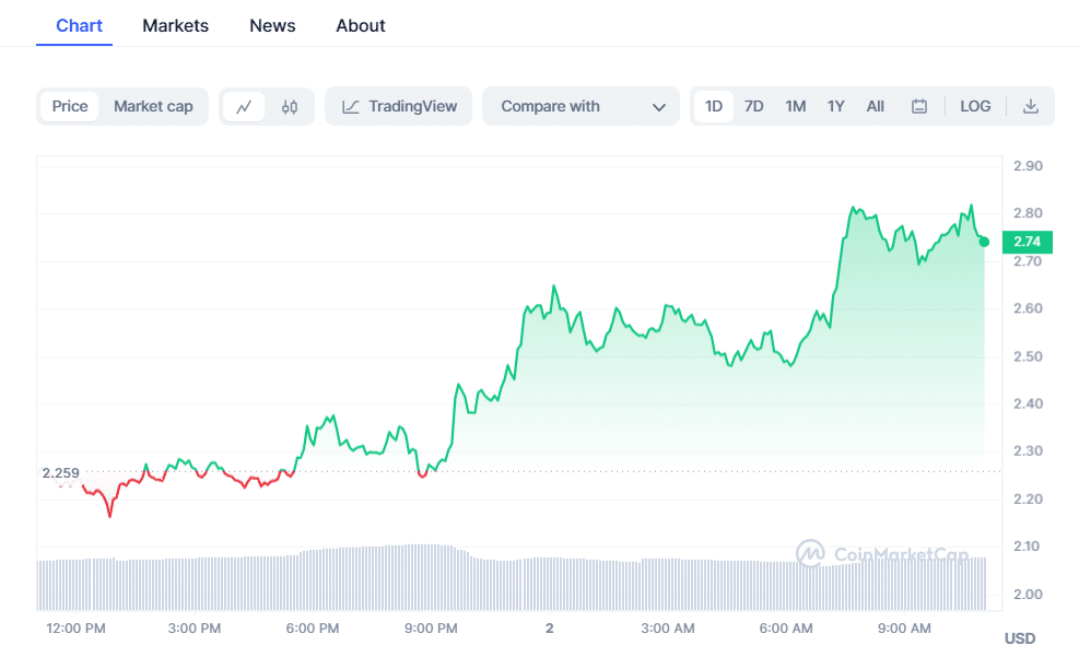 crypto prices today market surges as btc pepe coin tia rally 65435c7108322