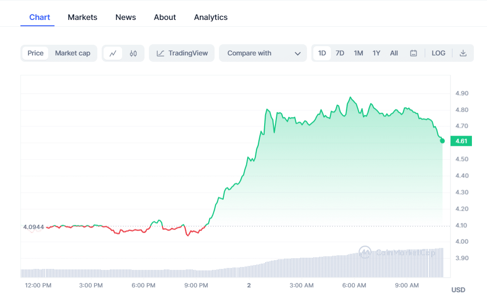 crypto prices today market surges as btc pepe coin tia rally 65435c75aac0a