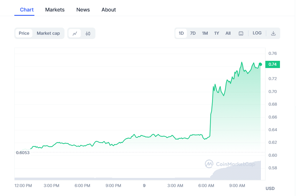 crypto prices today market upswings as btc pepe and xrp rally 654c975c66c14