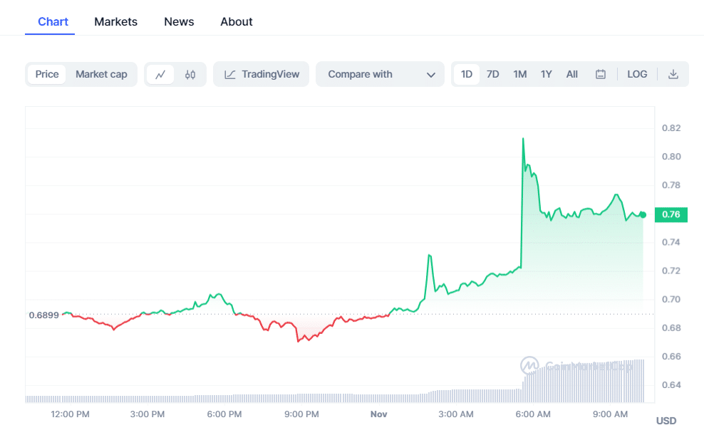 crypto prices today pepe coin falls btc theta boost market 65420b6011597