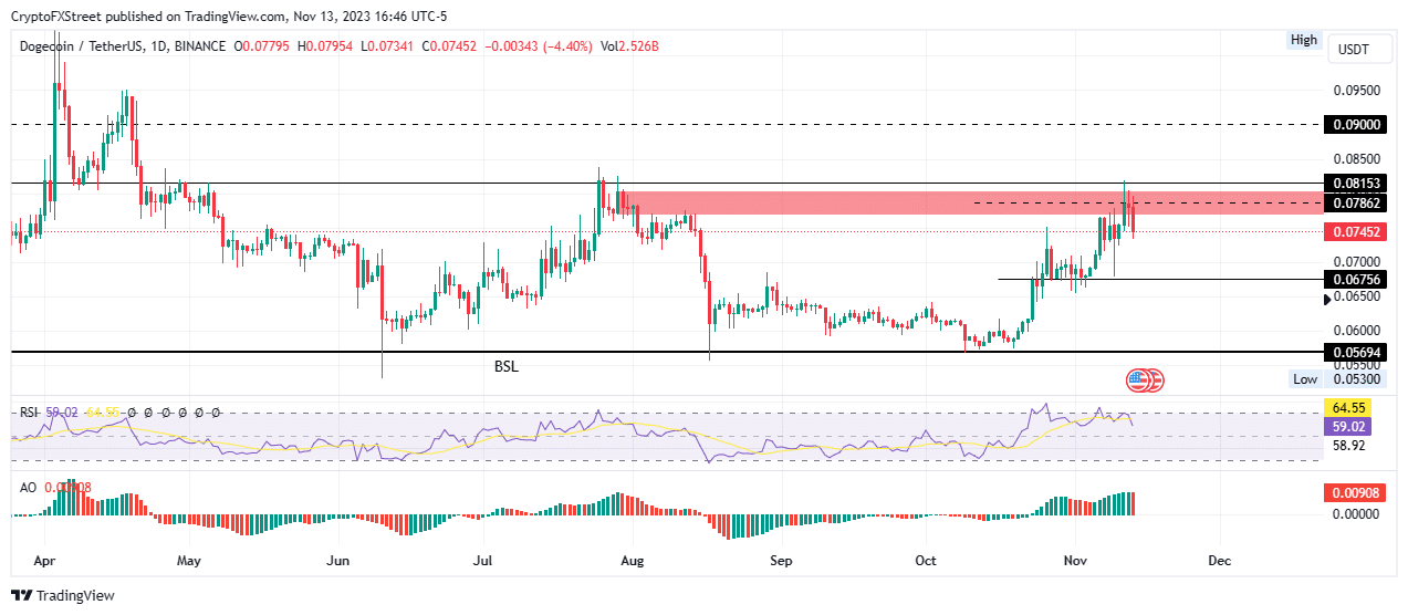 dogecoin price coils up for a 10 move north with bullish on chain metrics to show for it 65533cac75d6c