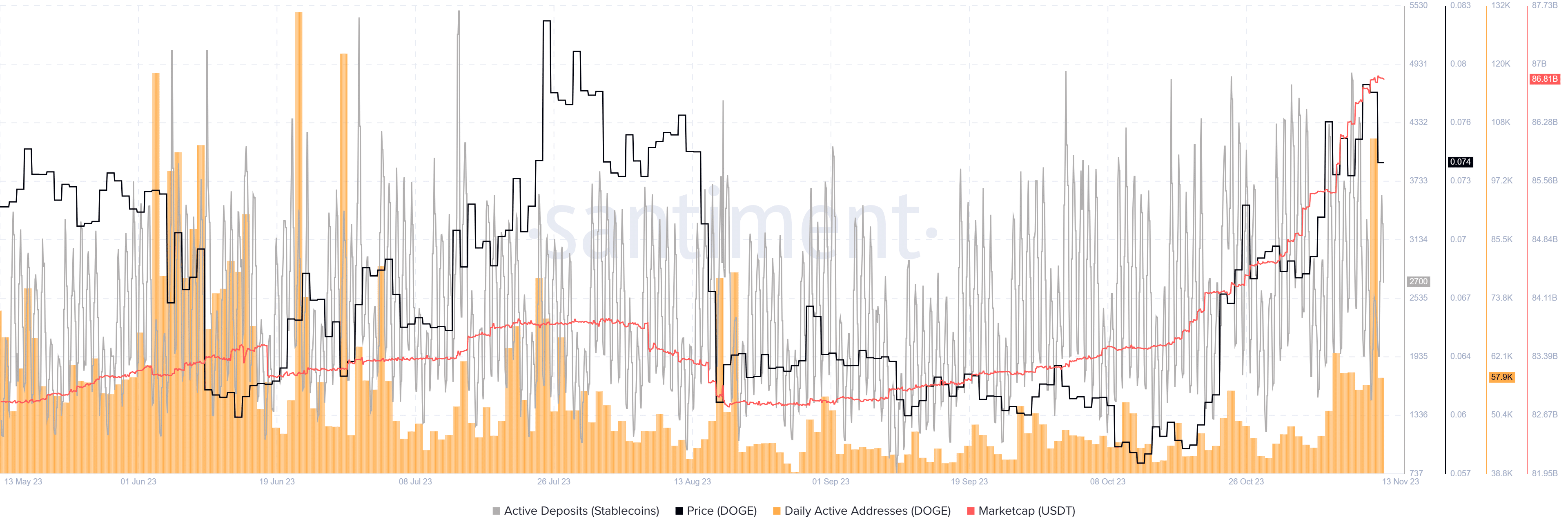 dogecoin price coils up for a 10 move north with bullish on chain metrics to show for it 65533caf20085