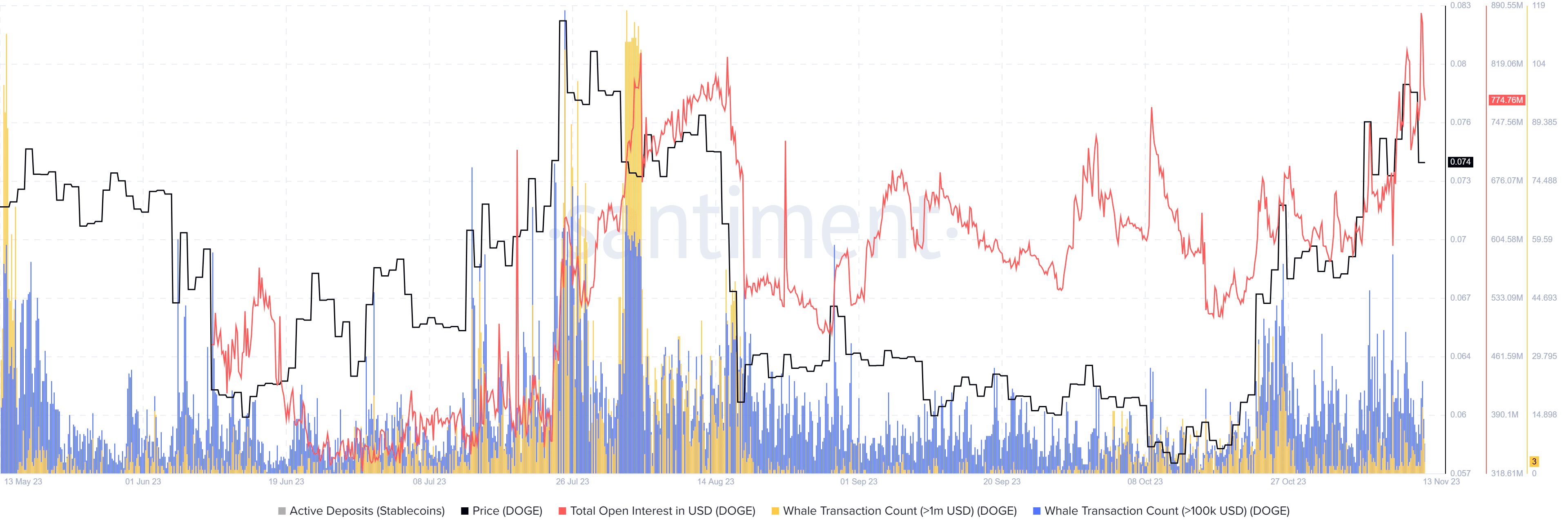 dogecoin price coils up for a 10 move north with bullish on chain metrics to show for it 65533cba0586e