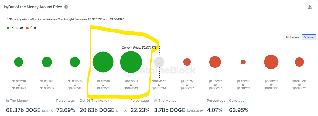 dogecoin price coils up for a 10 move north with bullish on chain metrics to show for it 65533cc35c88c