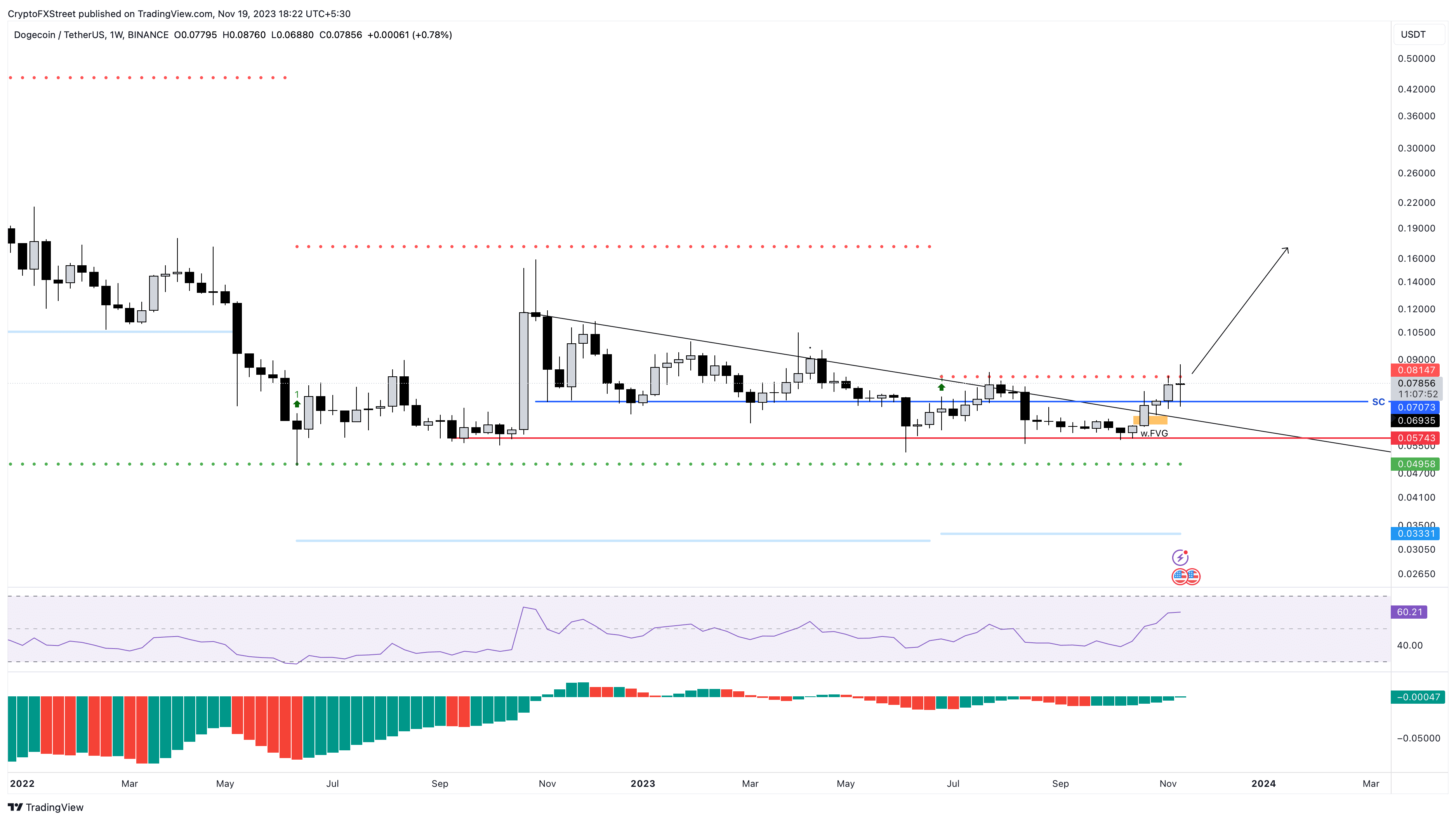 DOGE/USDT 1-week chart