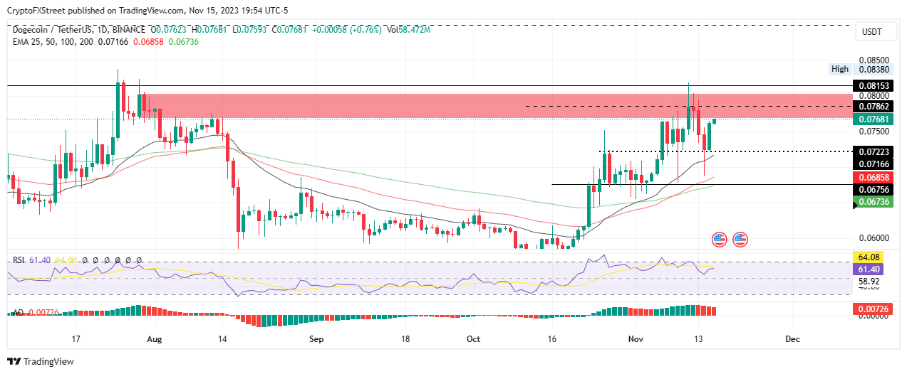 dogecoin price prediction doge in a fit to break 0 0786 after three unsuccessful attempts 6555e3ebe44f7