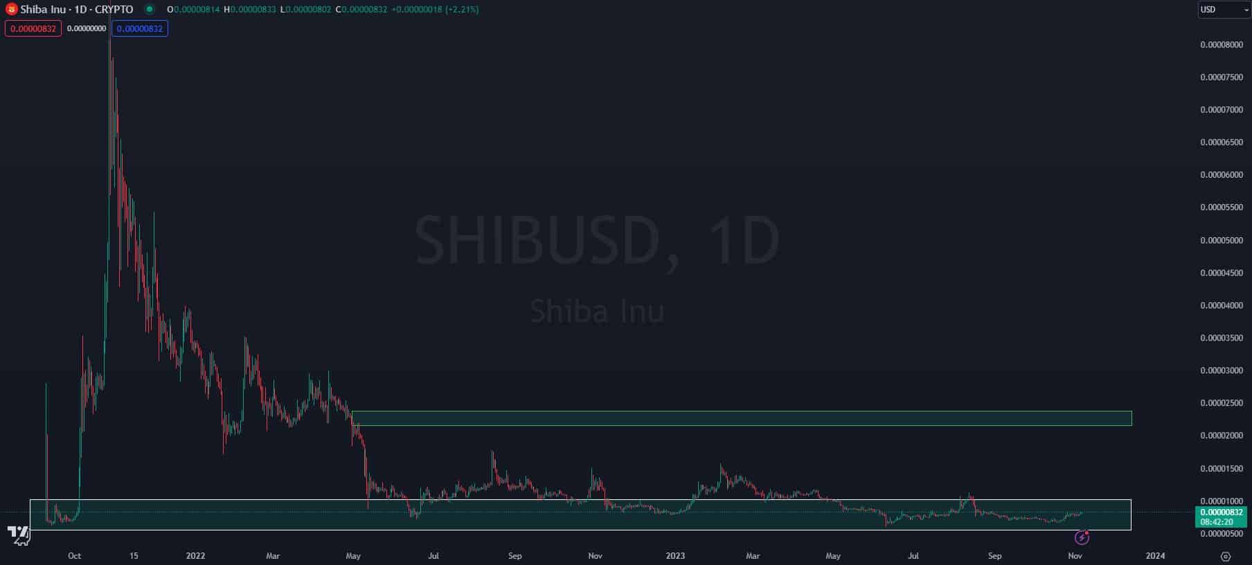 SHIB/USD one-day price chart