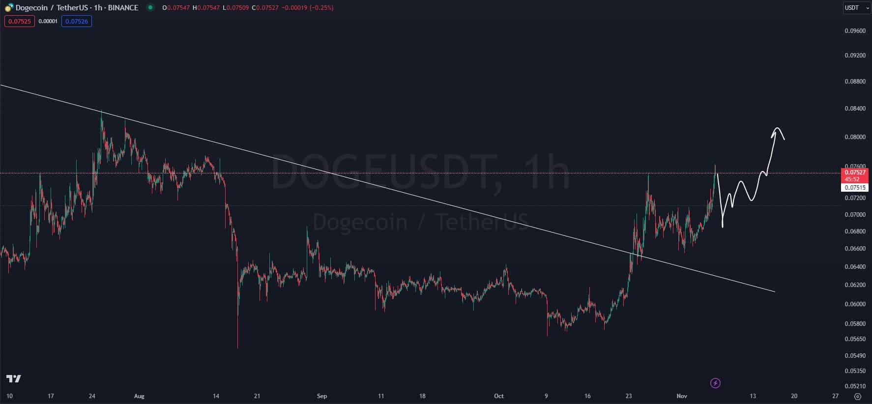 DOGE/USDT