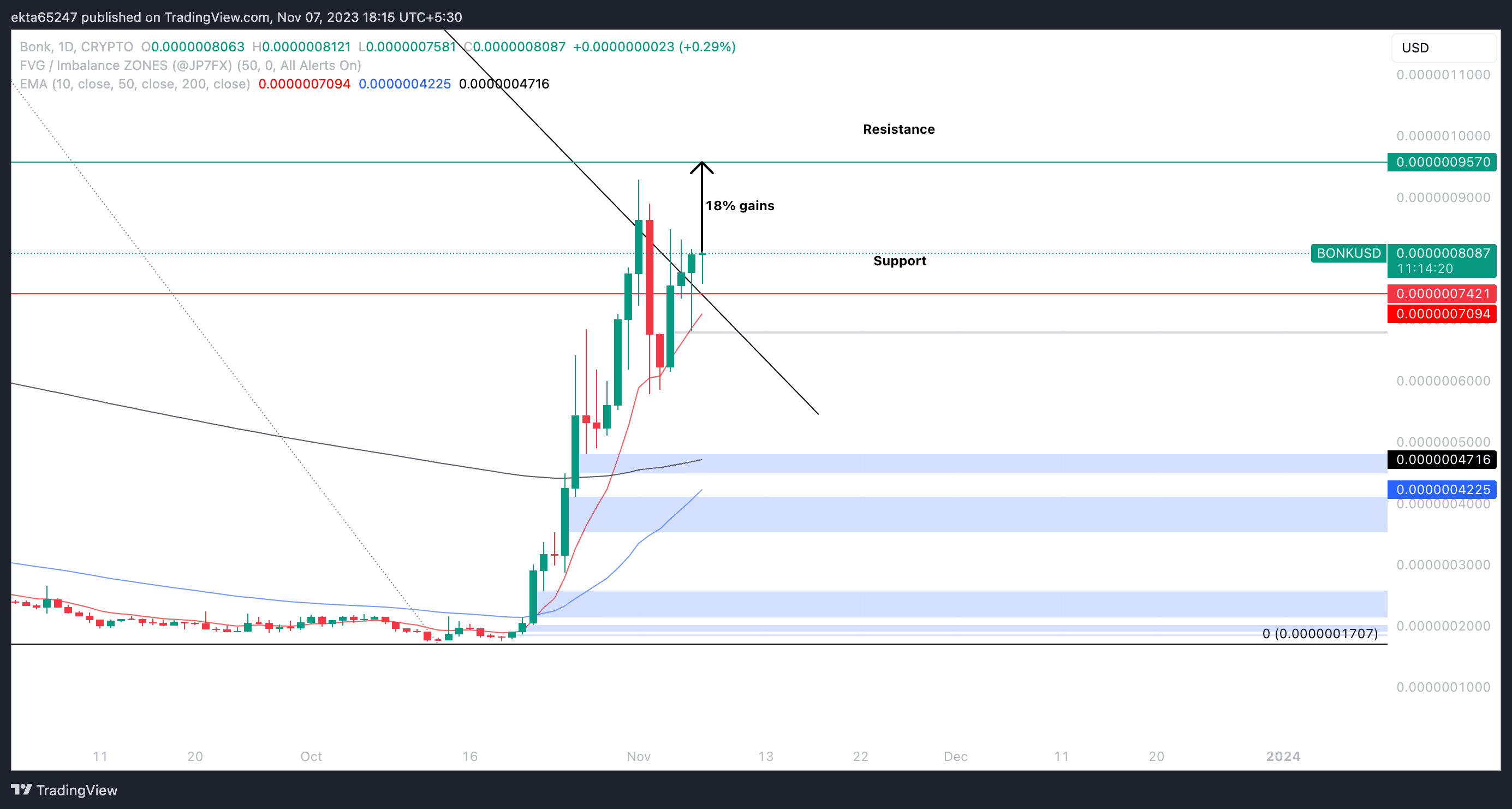 BONKUSD one-day price chart