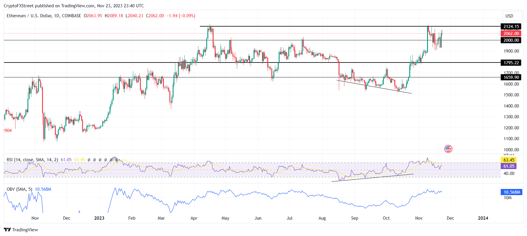 ETH/USD 1-day chart