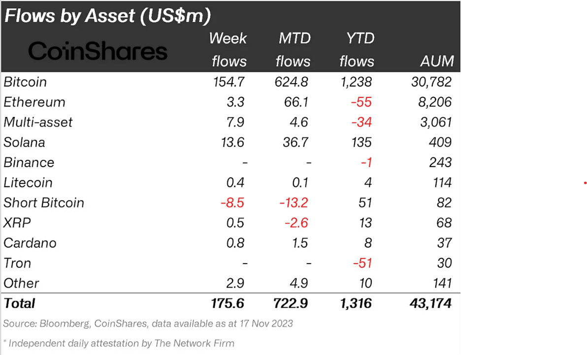 Ethereum institutional flows