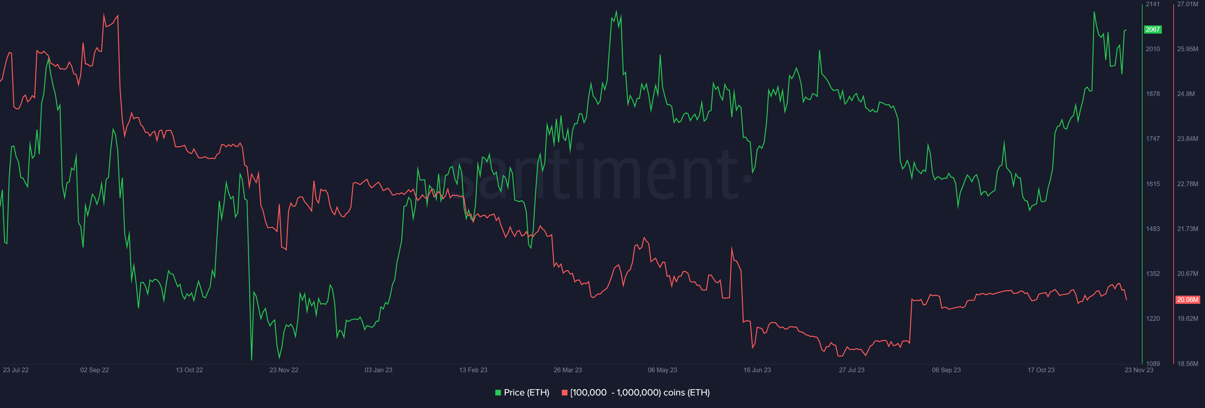 Ethereum whale holdings