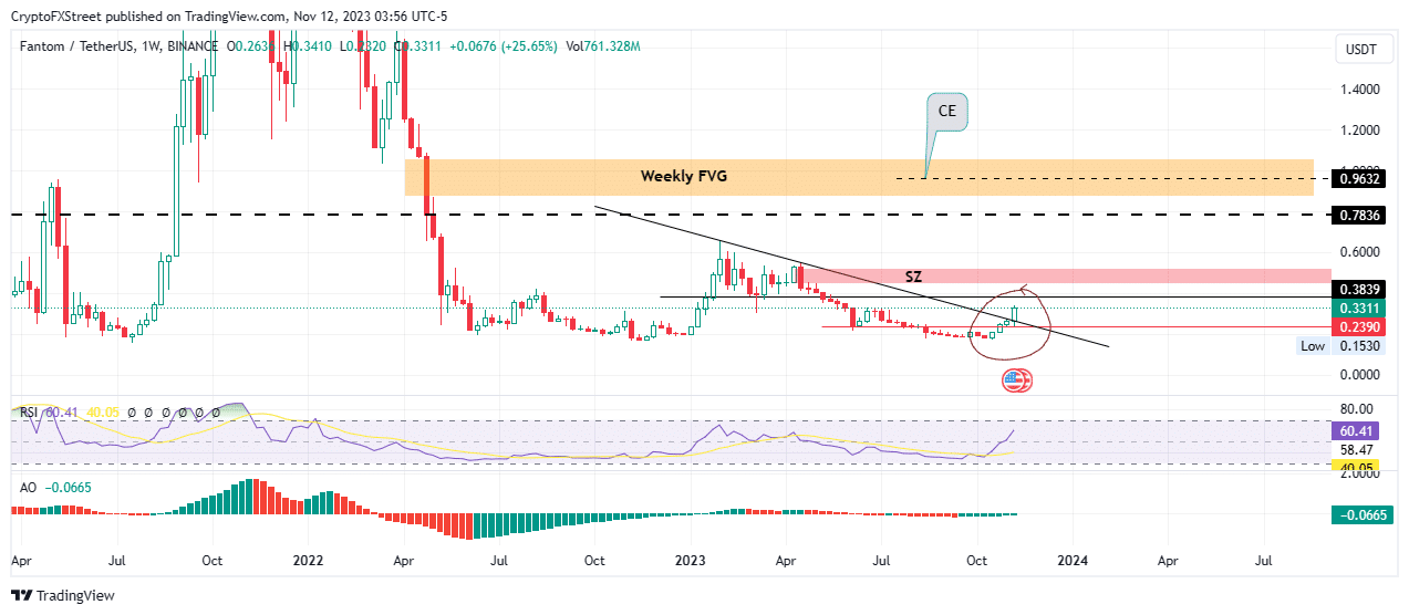 fantom price prediction a weekly trend break puts 35 gains in the cards for ftm 6551eb9df415f