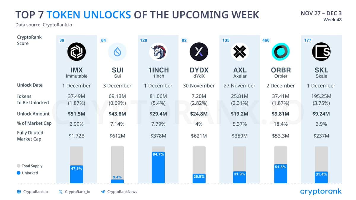 Token unlocks