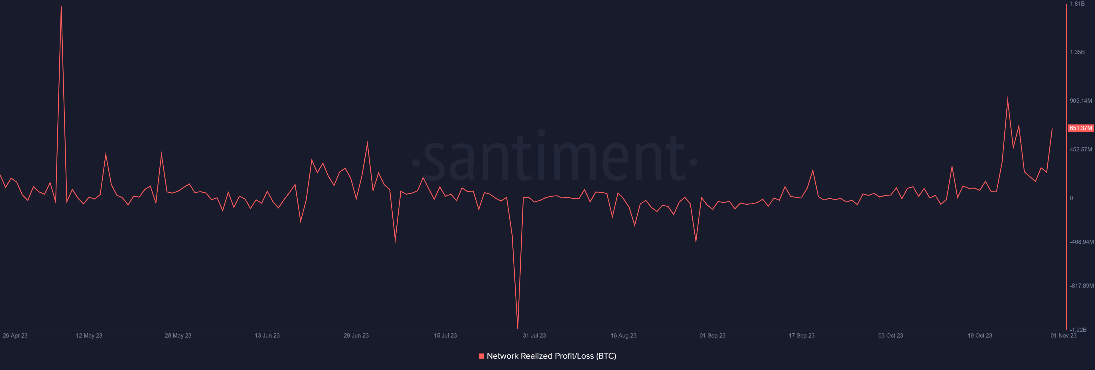  Bitcoin realized profits/loss