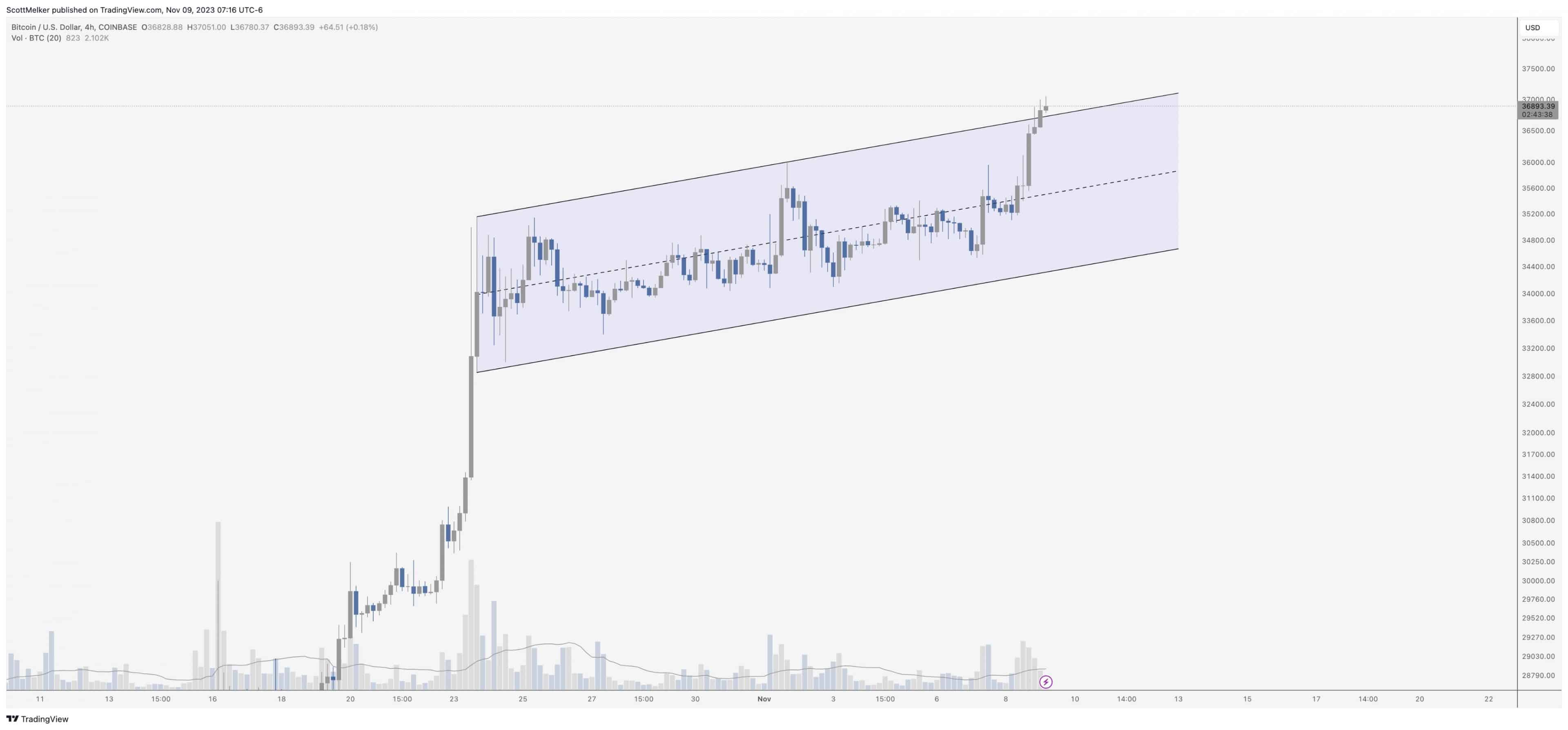 just in bitcoin price hit 37000 channel breakout rally awaits 654cebb925354 scaled