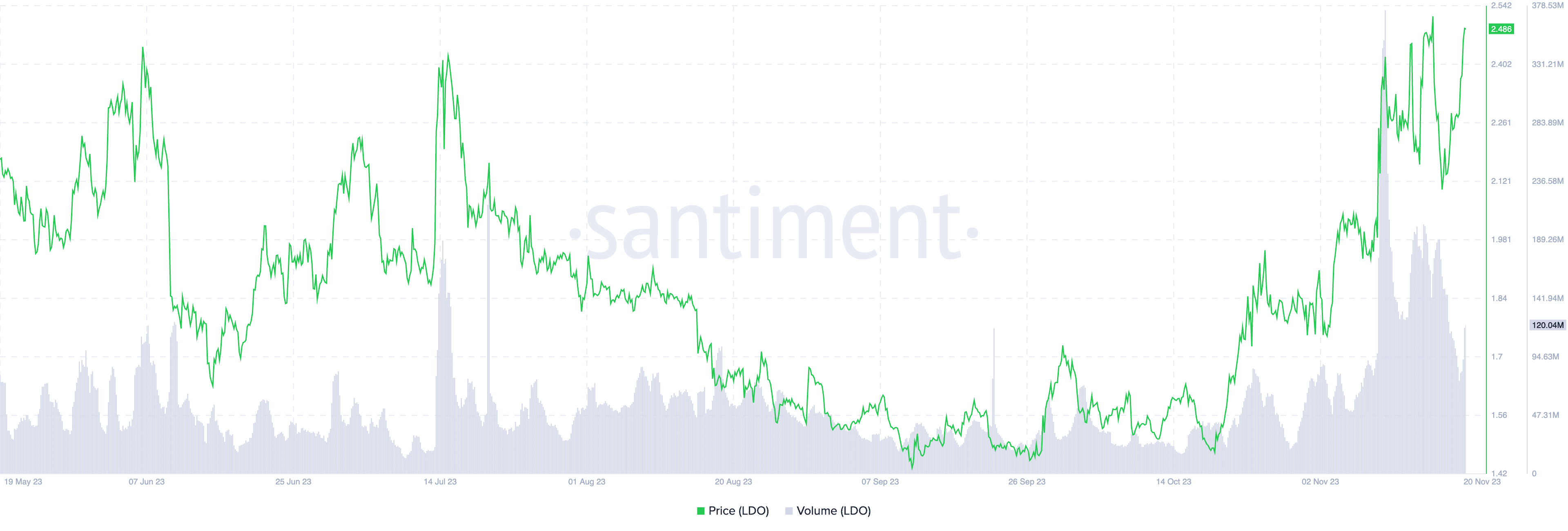 LDO trade volume and price