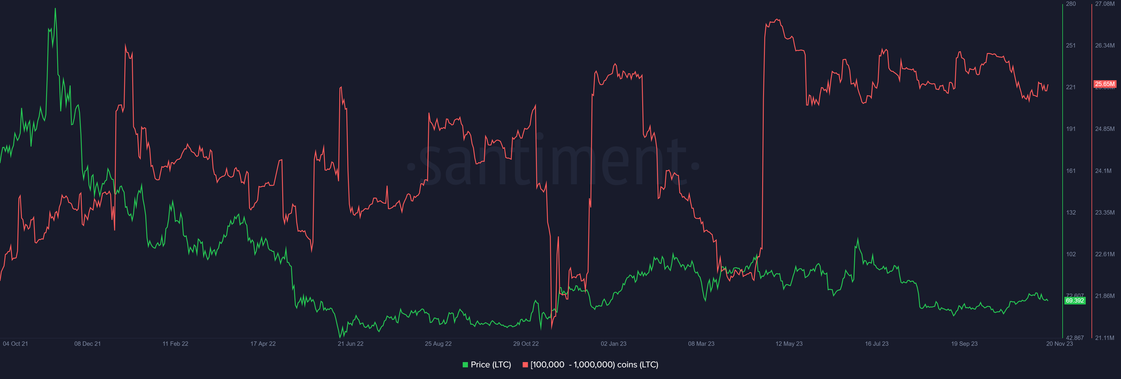 Litecoin whale holdings