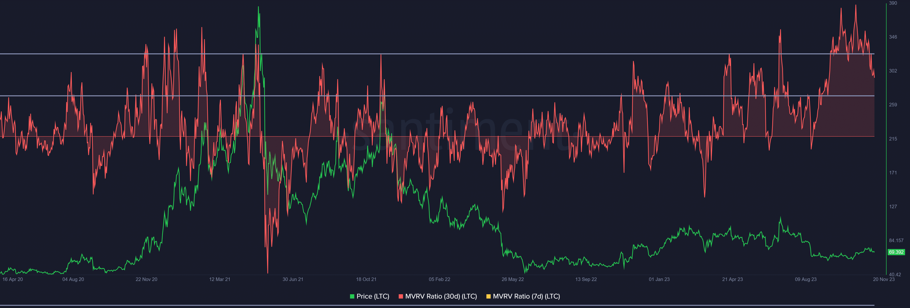 Litecoin MVRV ratio