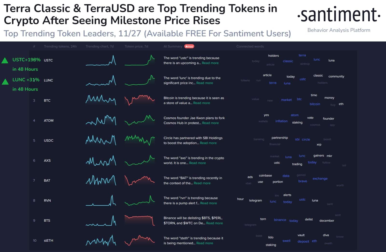 LUNC and USTC are trending