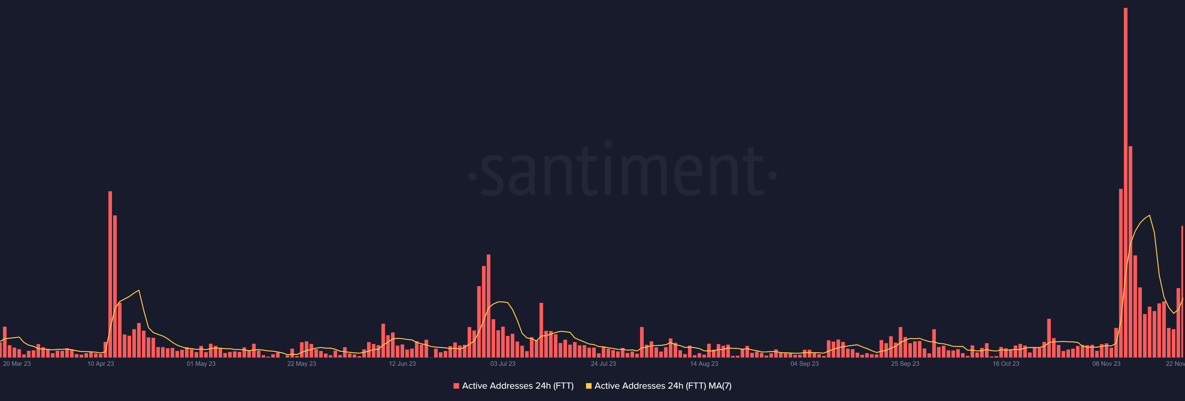 FTX active addresses