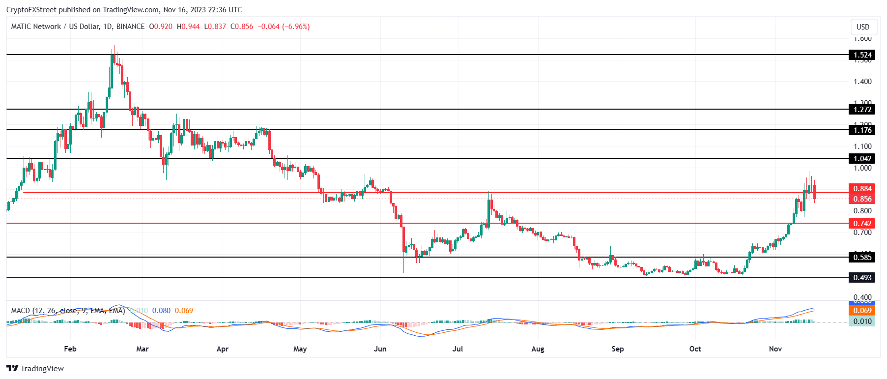 MATIC/USD 1-day chart