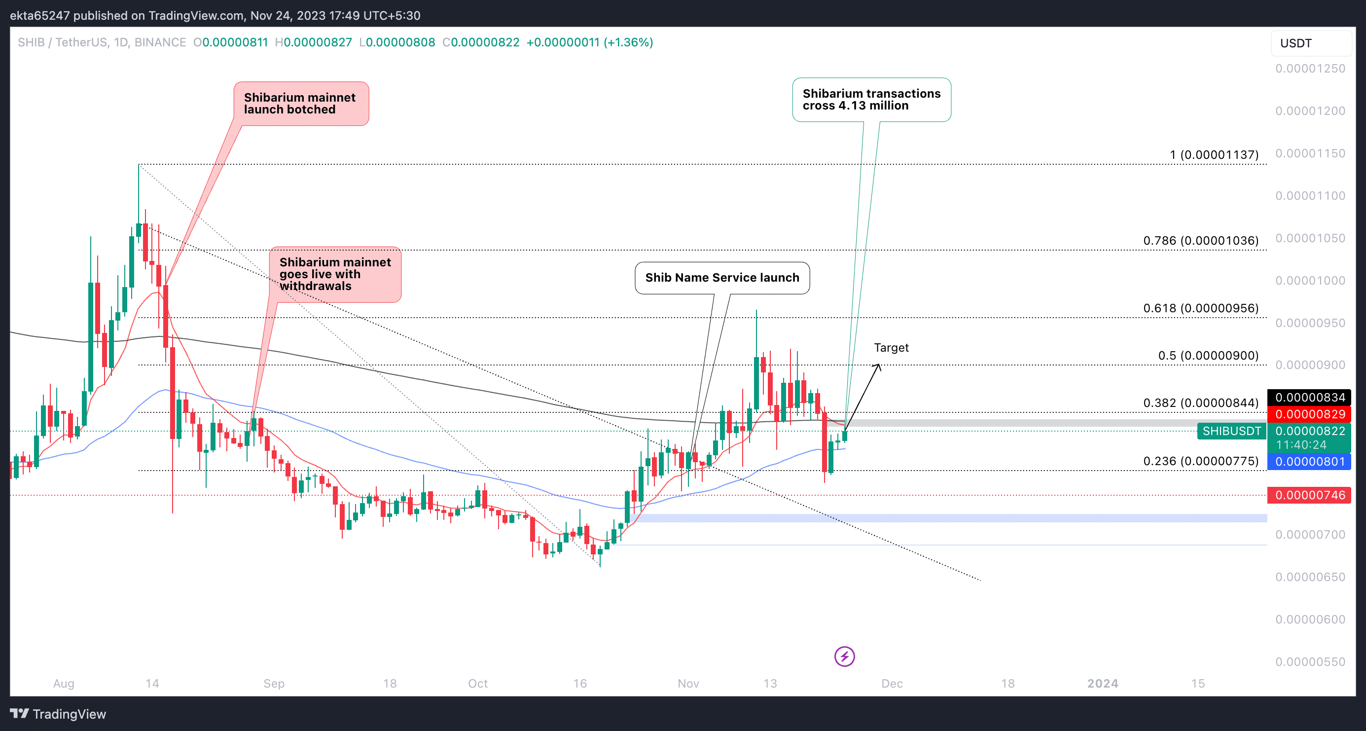 SHIB/USDT 1-day chart