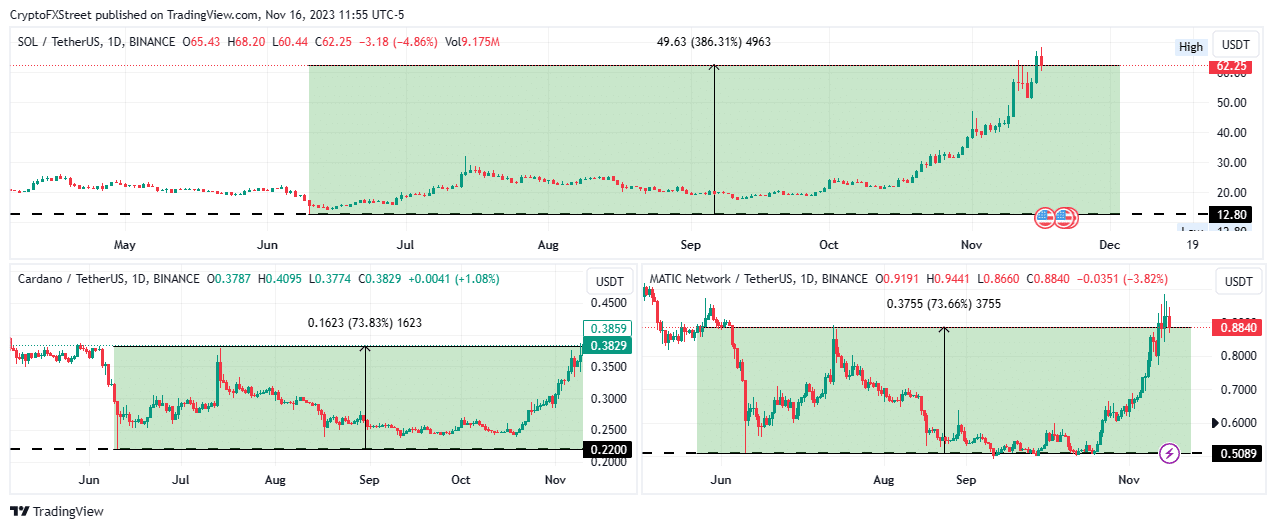 solana price has risen almost 400 since sec labeled sol a security alongside ada and matic 655703d31d9e3