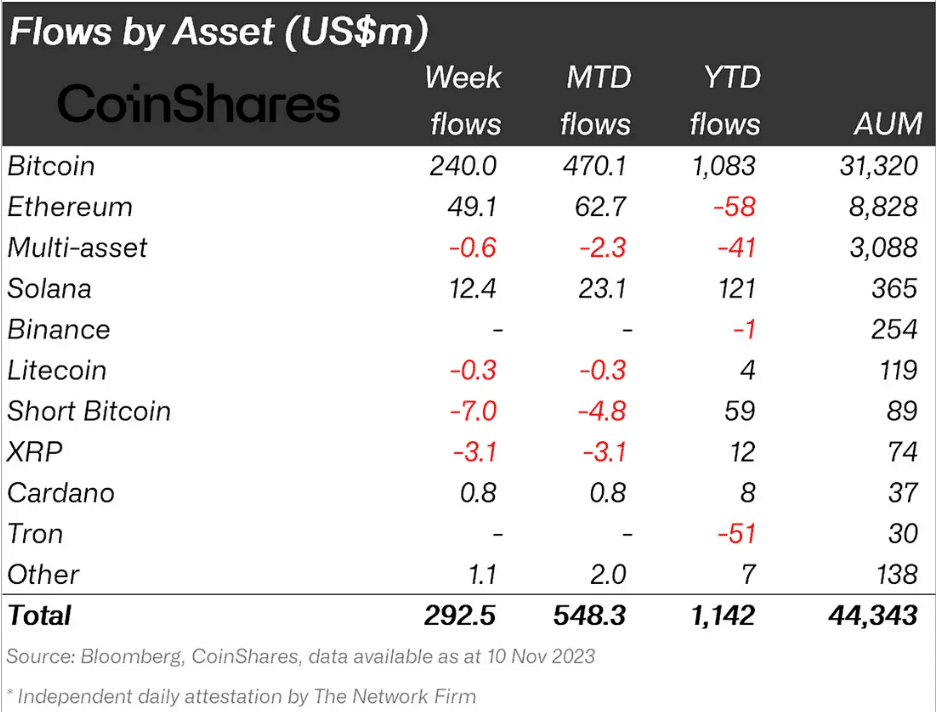 Solana institutional inflows