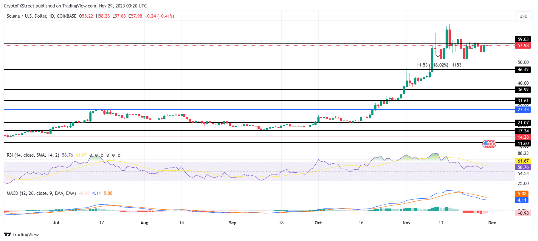 SOL/USD 1-day chart