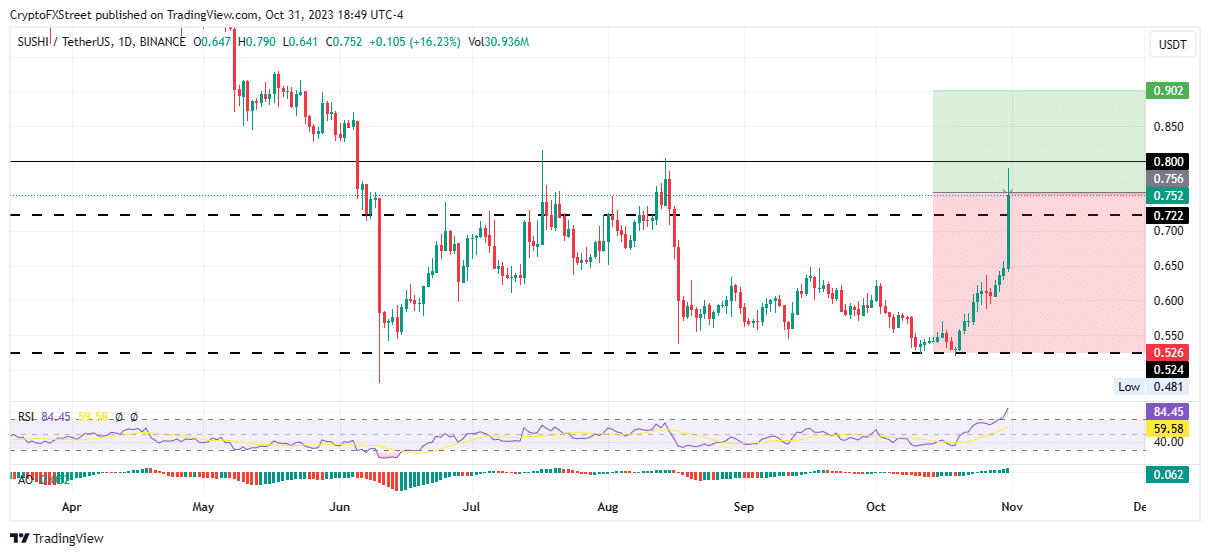 sushiswap price climbs 20 with suspicion of manipulation as new wallet buys sushi 65421902e637d