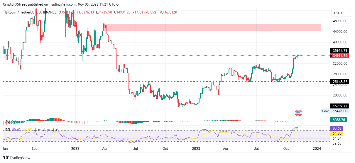 top 3 price prediction bitcoin ethereum ripple btc to pivot below 35500 after fortnight of consolidation 654a0358f0c1a