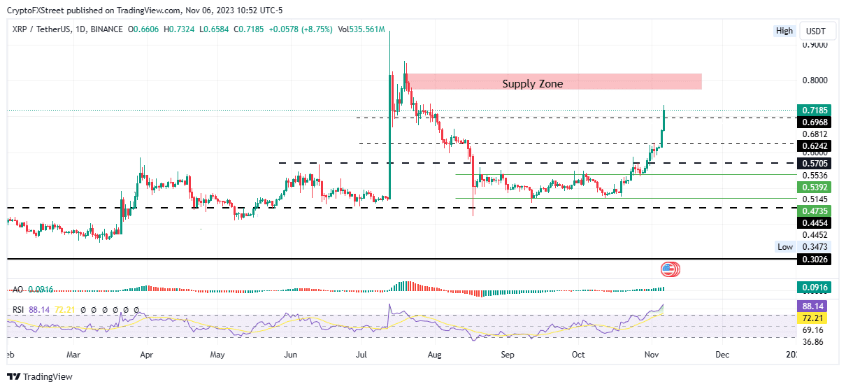 top 3 price prediction bitcoin ethereum ripple btc to pivot below 35500 after fortnight of consolidation 654a035e21cbe