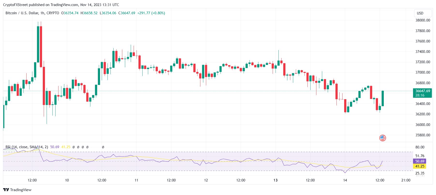 BTC/USD 1-hour chart