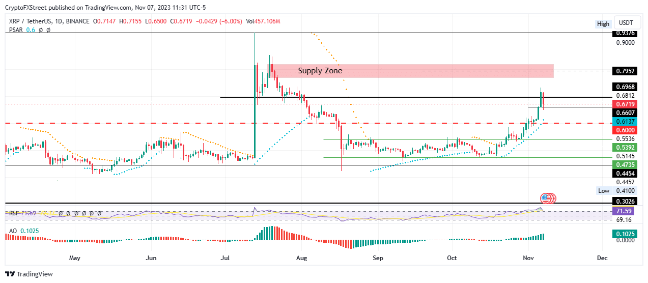 xrp bulls to defend 0 60 level at all costs ahead of ripple swell 2023 654b5346e8a9e