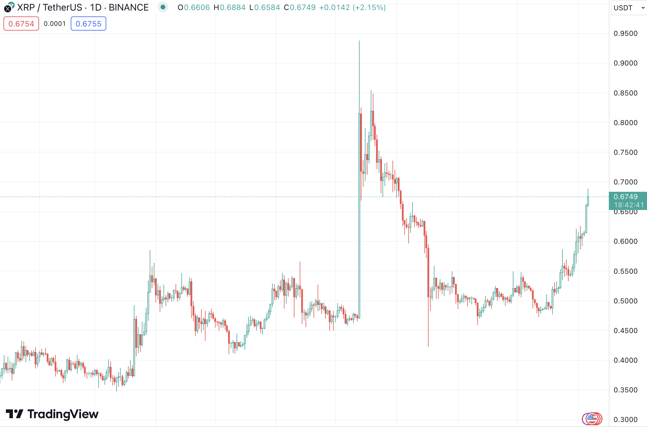 xrp close to surpassing bnb after massive 9 price spike 6548ce3144f5e